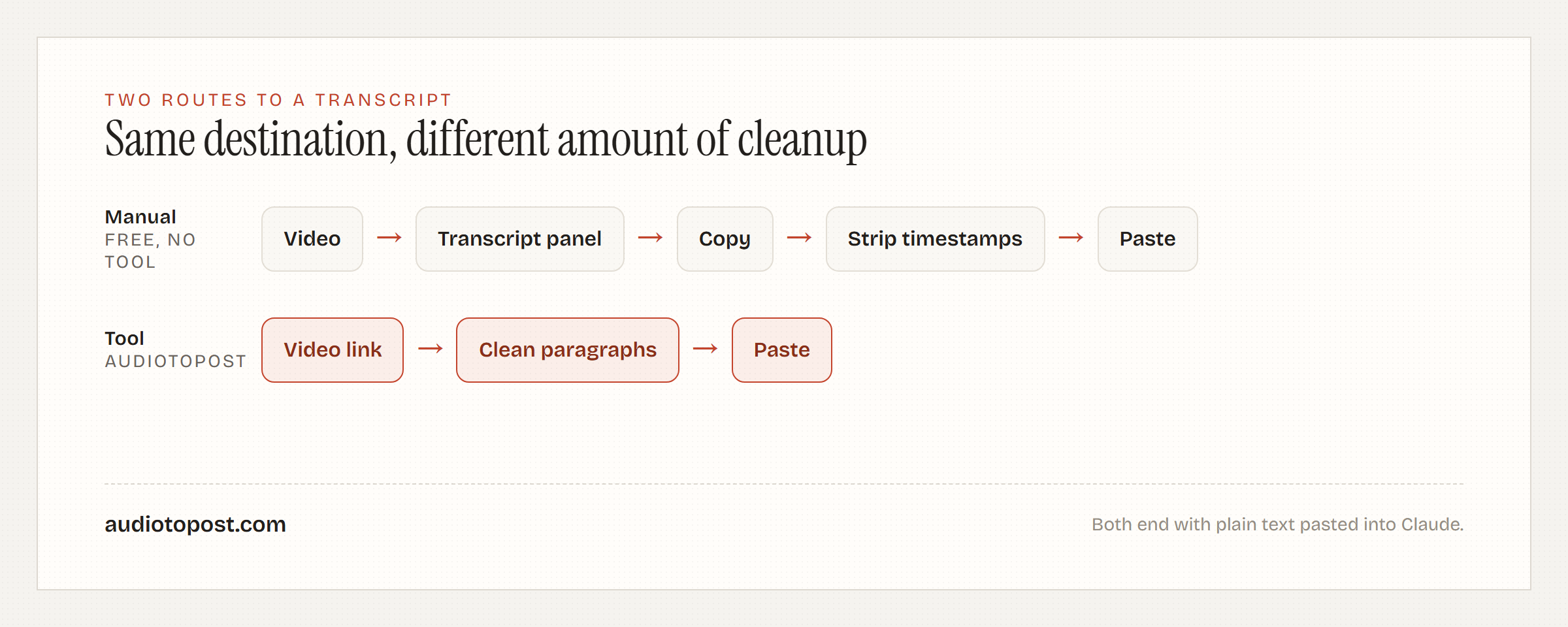 Diagram comparing two routes to a Claude-ready transcript: the manual path going from video to transcript panel to copy to stripping timestamps to pasting, above a shorter tool path going from video link straight to clean paragraphs to pasting